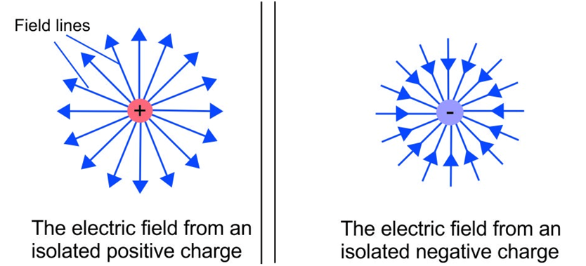 Electrostatic Field : Online Exam Preparation with AI EaseToLearn ...